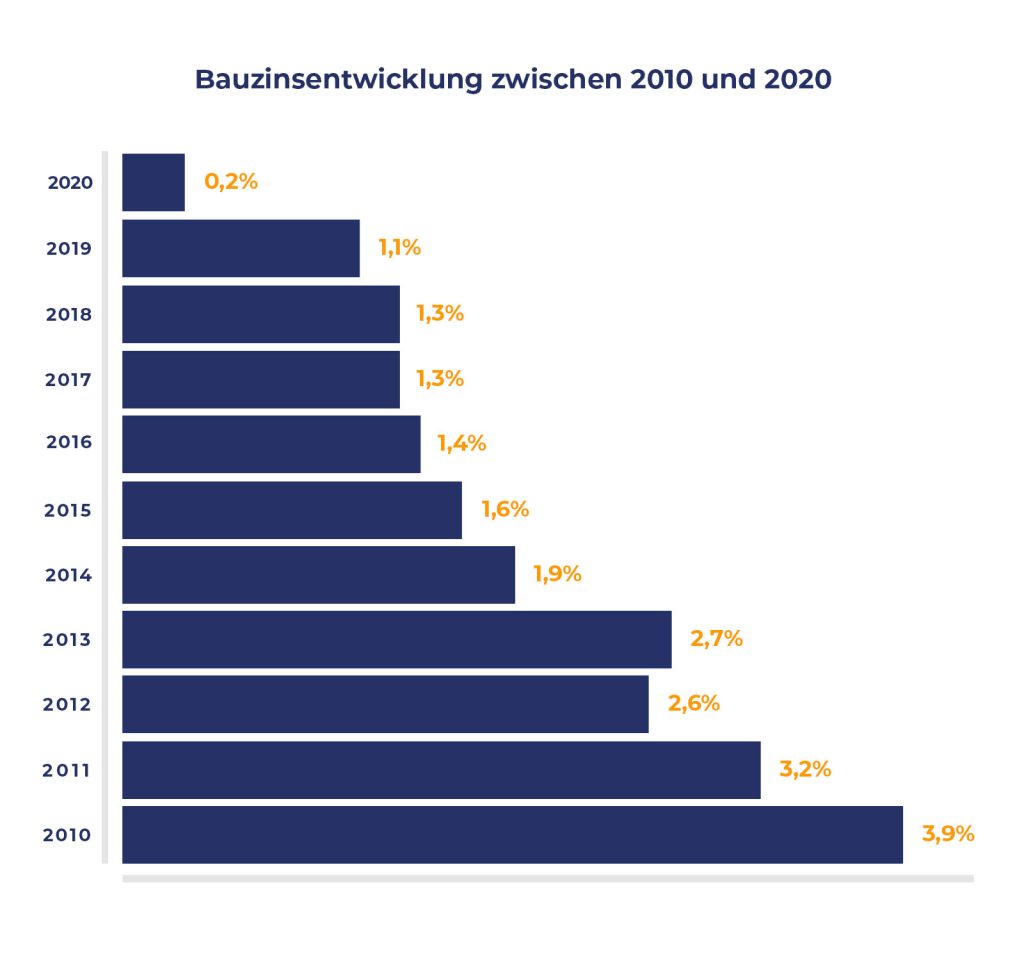 Grafik über die Bauzinsentwicklung von 2010 bis 2020